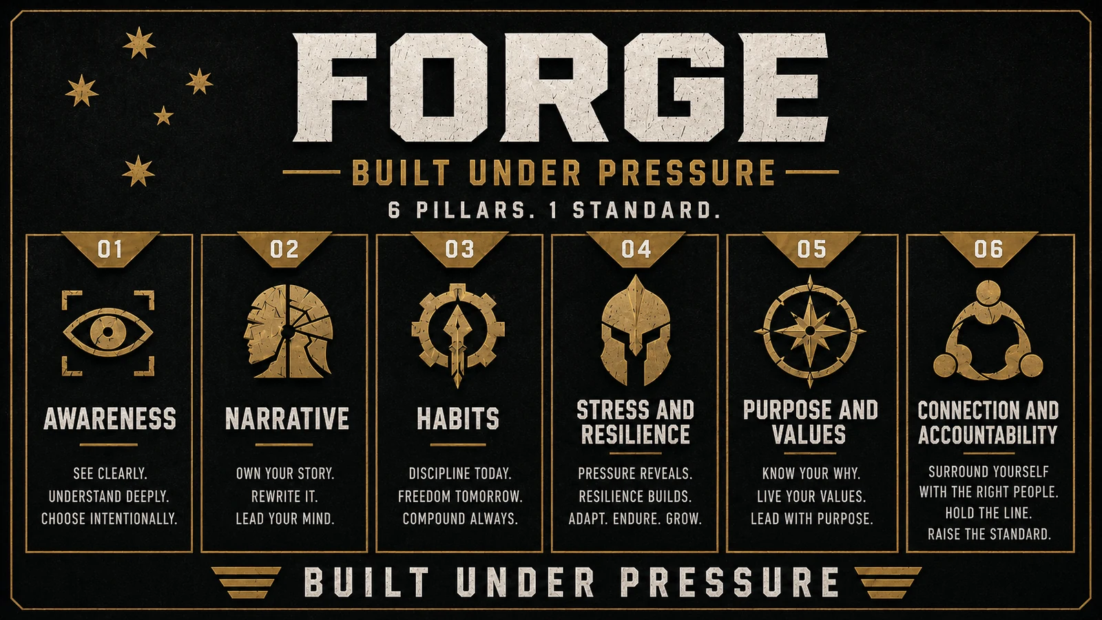 Forge — 6 Pillars: Awareness, Narrative, Habits, Stress and Resilience, Purpose and Values, Connection and Accountability